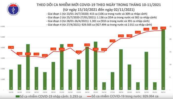 Ngày 2/11: Có 5.637 ca mắc COVID-19 tại 52 địa phương, Đồng Nai nhiều nhất 858 ca Ảnh 1