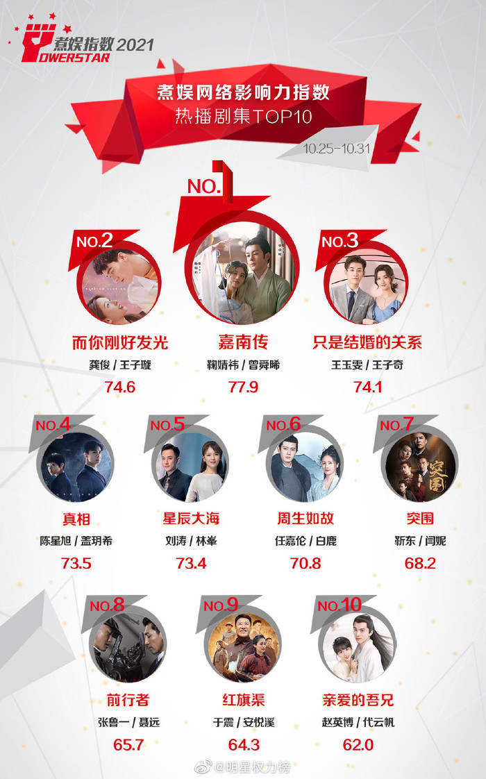 BXH chỉ số ảnh hưởng phim Hoa ngữ tuần cuối tháng 10: Phim của Cung Tuấn bại trận trước Cúc Tịnh Y Ảnh 10