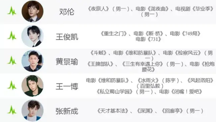 BXH sao Cbiz có tài nguyên đỉnh nhất ở hiện tại: Thiên Tỉ dẫn đầu, Tiêu Chiến -Cung Tuấn 'mất tăm' Ảnh 25