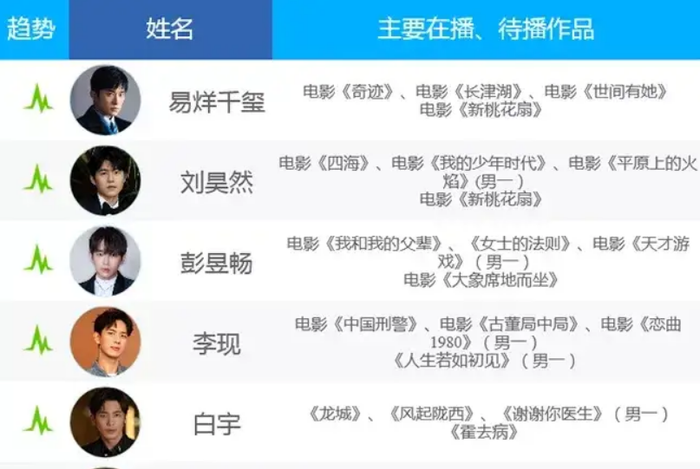 BXH sao Cbiz có tài nguyên đỉnh nhất ở hiện tại: Thiên Tỉ dẫn đầu, Tiêu Chiến -Cung Tuấn 'mất tăm' Ảnh 4