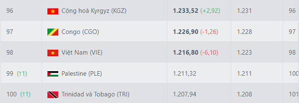 Thứ hạng hiện tại của tuyển Việt Nam trên bảng xếp hạng FIFA.