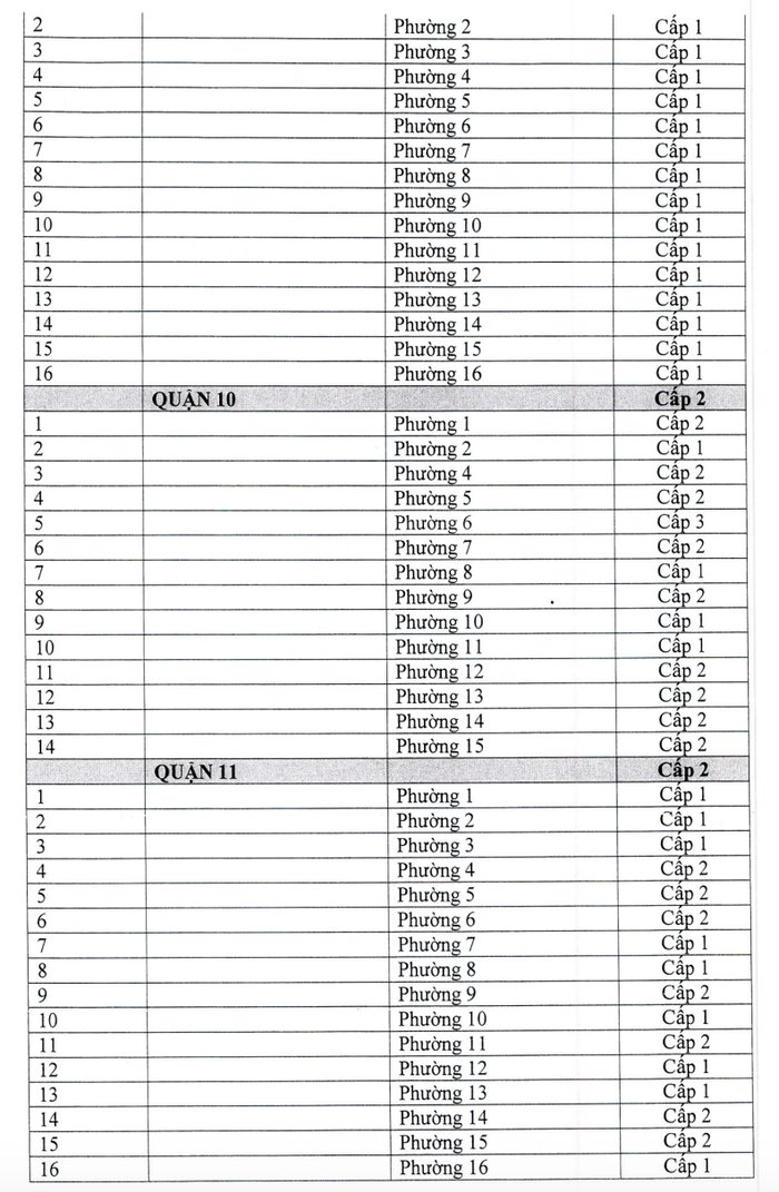 Chi tiết cấp độ dịch trên địa bàn TP.HCM Ảnh 4