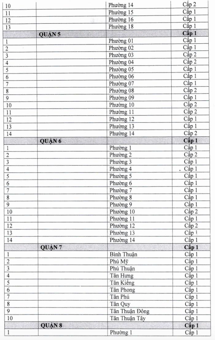Chi tiết cấp độ dịch trên địa bàn TP.HCM Ảnh 3