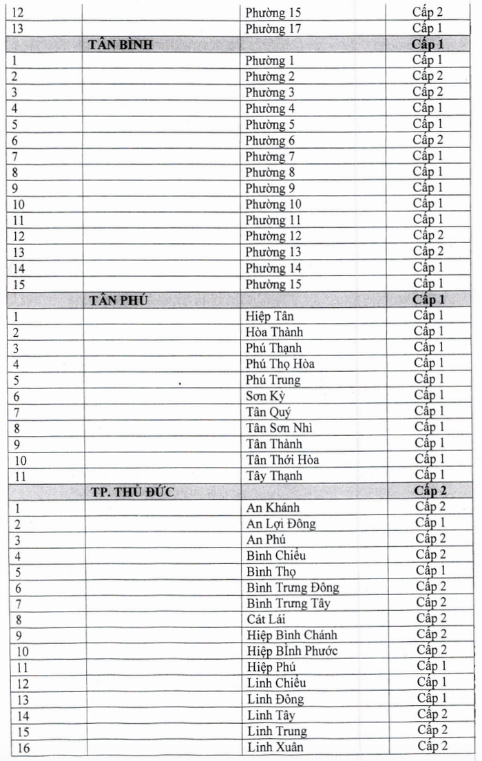 Chi tiết cấp độ dịch trên địa bàn TP.HCM Ảnh 8