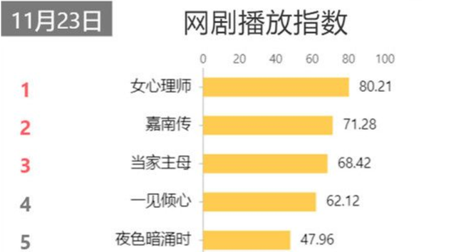 'Nữ bác sĩ tâm lý' của Dương Tử vừa lên sóng đã dẫn đầu về rating, vượt mặt cả 'Hộc Châu phu nhân' Ảnh 3