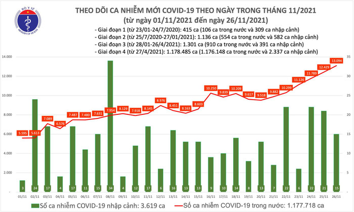 Ngày 26/11: Có 13.109 ca COVID-19; TP HCM, Cần Thơ và An Giang tăng số mắc Ảnh 1