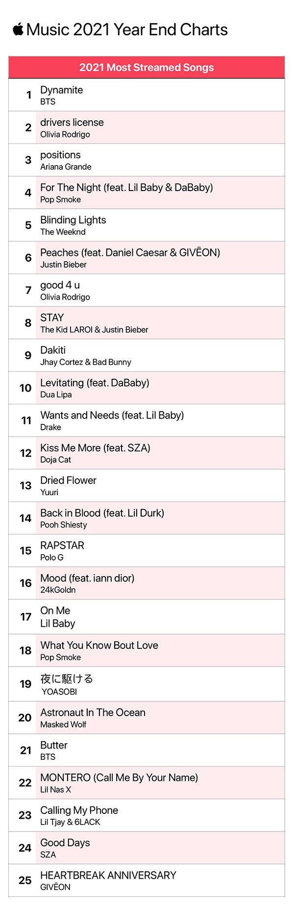 BTS dẫn đầu BXH ca khúc được nghe nhiều nhất năm 2021.