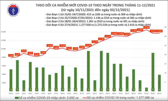 Ngày 3/12: Có 13.670 ca COVID-19 tại 59 tỉnh, thành phố Ảnh 1