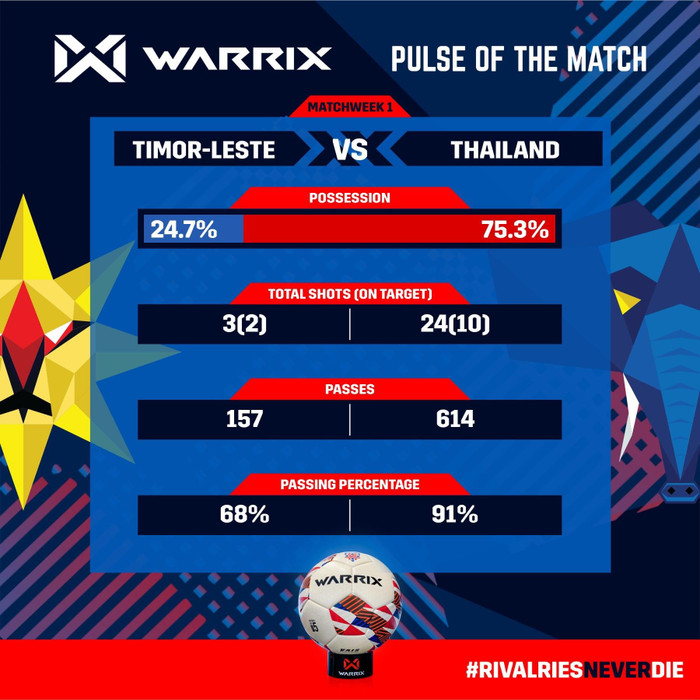 Thống kê cho thấy tuyển Thái Lan vượt trội hoàn toàn so với Timor-Leste.