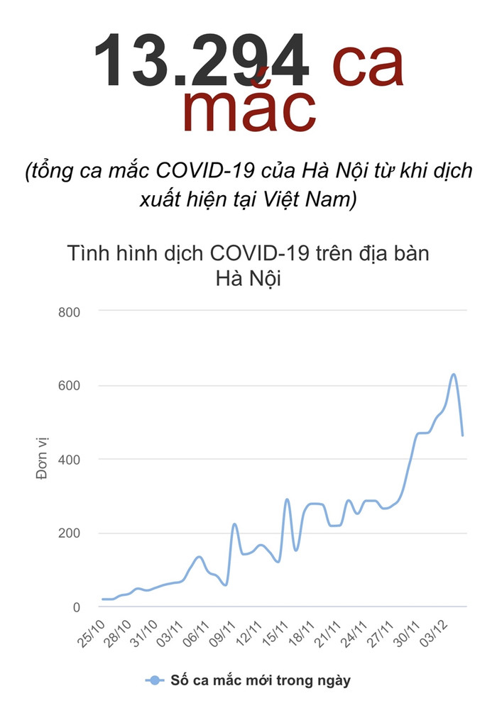 Sáng 6/12: Hà Nội F0 cộng đồng tăng cao; Hải Dương, Hải Phòng thêm chùm ca bệnh mới Ảnh 2