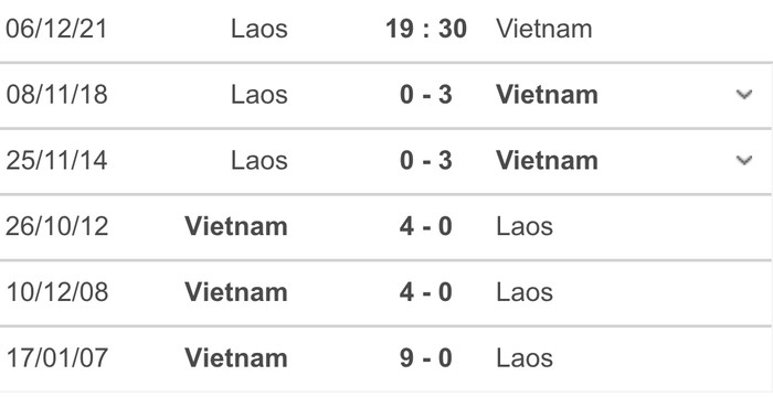 5 trận gần nhất thì Lào thua trắng Việt Nam, nhận đến 23 bàn thua.