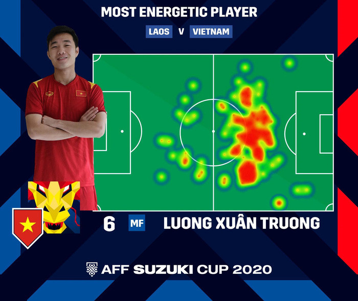 Lương Xuân Trường là 'Cầu thủ năng nổ nhất trận Việt Nam vs Lào', theo trang chủ AFF Cup.