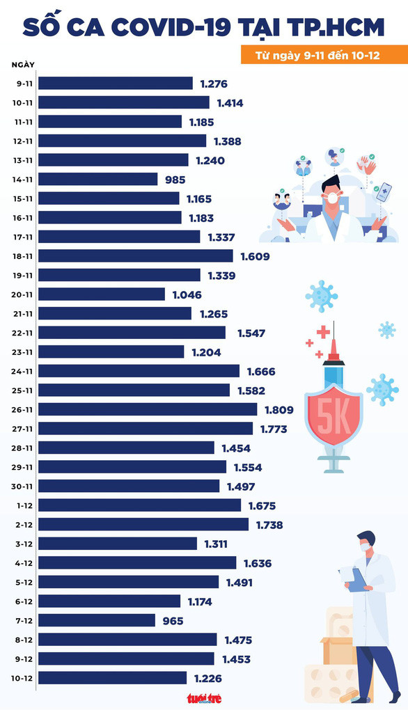 Tin sáng 11-12: Ca mới, tử vong, chuyển nặng đều cao; tiêm mũi 3, nguồn vắc xin ở đâu? Ảnh 2