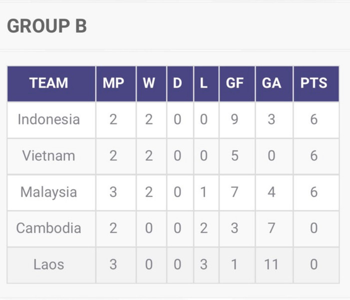 Đáp án cuối cùng theo VFF và AFF là tuyển Việt Nam xếp thứ hai, còn Indonesia đứng đầu bảng.
