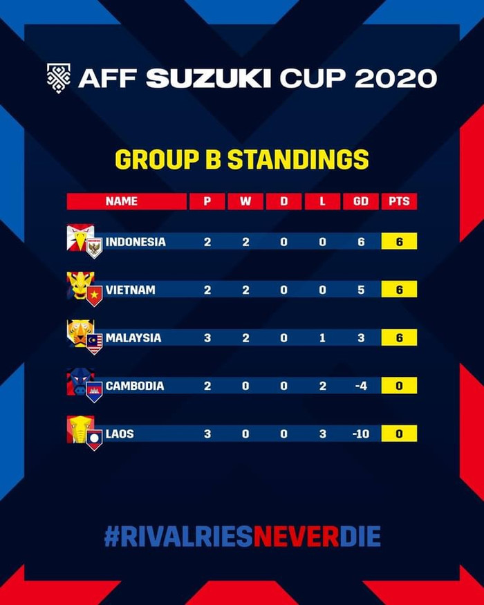Nhưng fanpage AFF Cup 2020 xếp Indonesia đứng trên tuyển Việt Nam.