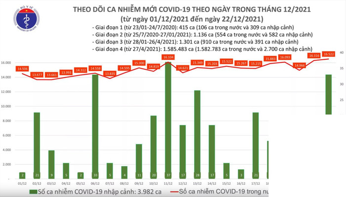 Ngày 22/12: Có 16.555 ca COVID-19, Hà Nội đã 4 ngày liên tục số mắc nhiều nhất cả nước Ảnh 1