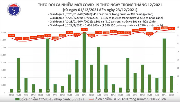 Ngày 23/12: Có 16.377 ca COVID-19, Hà Nội vẫn tiếp tục nhiều nhất cả nước với 1.774 ca Ảnh 1