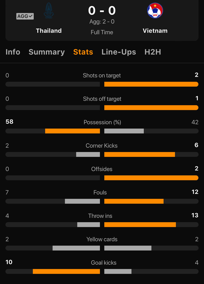 Trận lượt về có 4 thẻ vàng, 19 pha phạm lỗi.