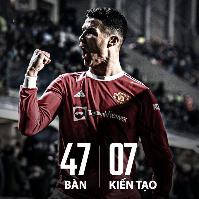 Ronaldo kết thúc năm 2021 với 47 bàn thắng và 7 đường kiến tạo.