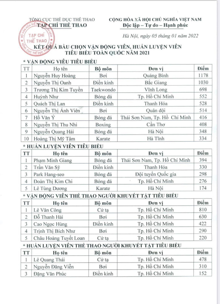 Theo kết quả từ Tổng cục Thể dục Thể thao, võ sĩ Thu Nhi đã xếp trong Top 10 VĐV tiêu biểu 2021.