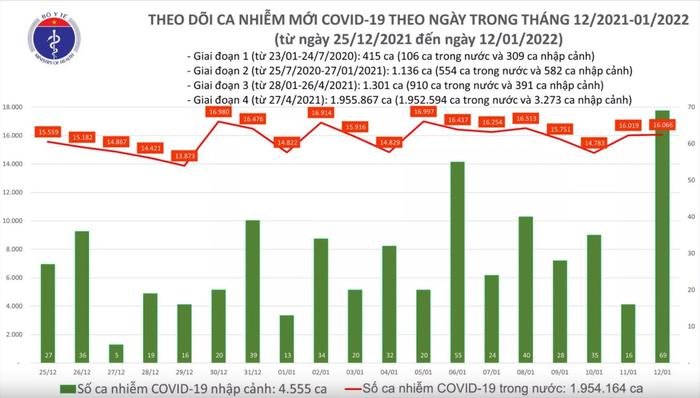 Ngày 12/1: Có 16.135 ca COVID-19, Hà Nội vẫn dẫn đầu; Khánh Hoà 'bổ sung' 12.156 F0 Ảnh 1