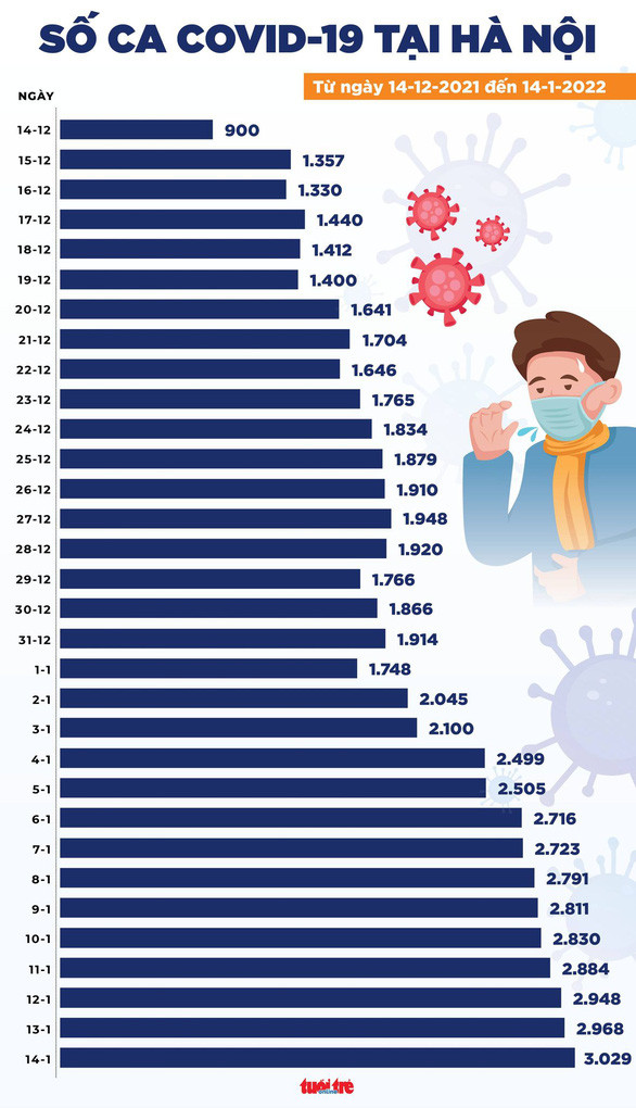 Tin COVID-19 chiều 14-1: Thêm 16.040 ca nhiễm mới, số tử vong ở TP.HCM tiếp tục giảm Ảnh 2