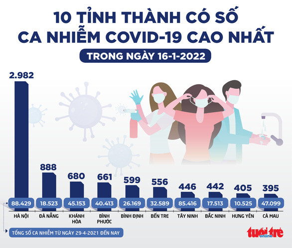 Tin sáng 17-1: Hơn 60.000 bệnh nhân COVID-19 đang điều trị, Hà Nội mở 'Trạm Y tế online' Ảnh 2