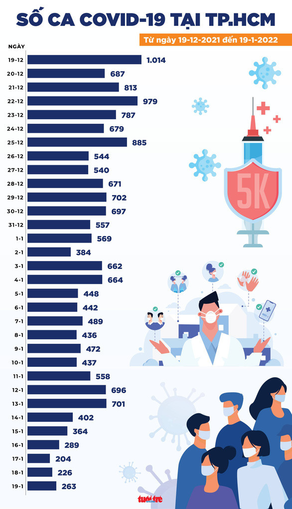 Tin COVID-19 ngày 19-1: Cả nước 15.959 ca mới, 142 ca tử vong, Hà Nội vẫn gần 3.000 ca Ảnh 3