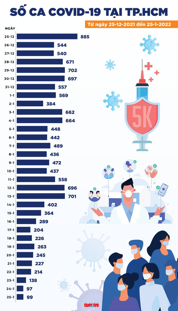 Tin COVID-19 chiều 25-1: Cả nước 15.743 ca mới; 126 ca tử vong, trong đó TP.HCM có 5 ca Ảnh 2