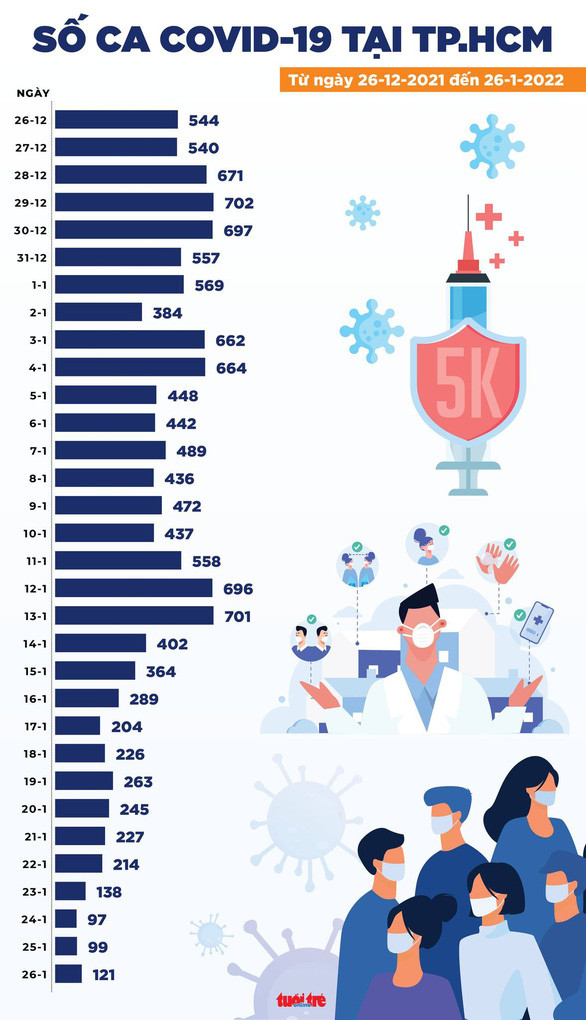 Tin COVID-19 chiều 26-1: Thêm 15.954 ca nhiễm, TP.HCM chỉ còn 121 ca mới Ảnh 3