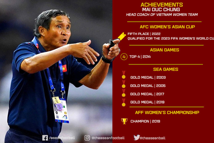 Ngay sau kỳ tích đưa tuyển nữ Việt Nam dự World Cup 2023, HLV Mai Đức Chung bày tỏ nguyện vọng nghỉ làm công tác huấn luyện.