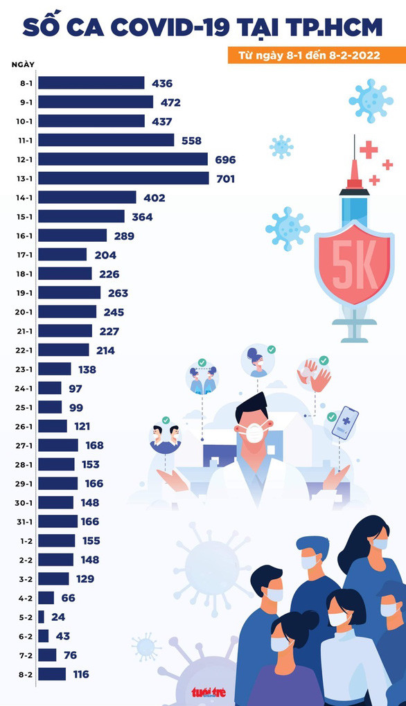 Tin COVID-19 chiều 8-2: Hết tết, số mắc mới vọt lên 21.909 ca, tử vong vẫn dưới 100 ca Ảnh 3