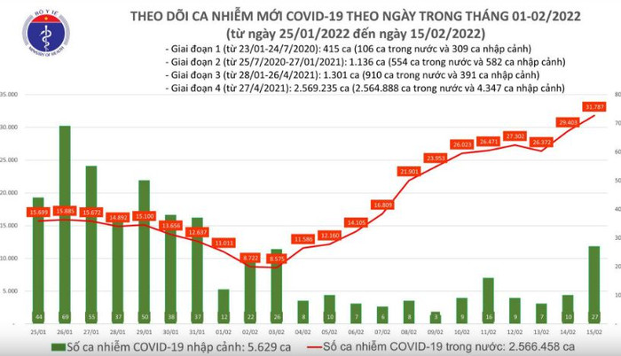 Biểu đồ số ca mắc COVID-19 tại Việt Nam đến ngày 15/2