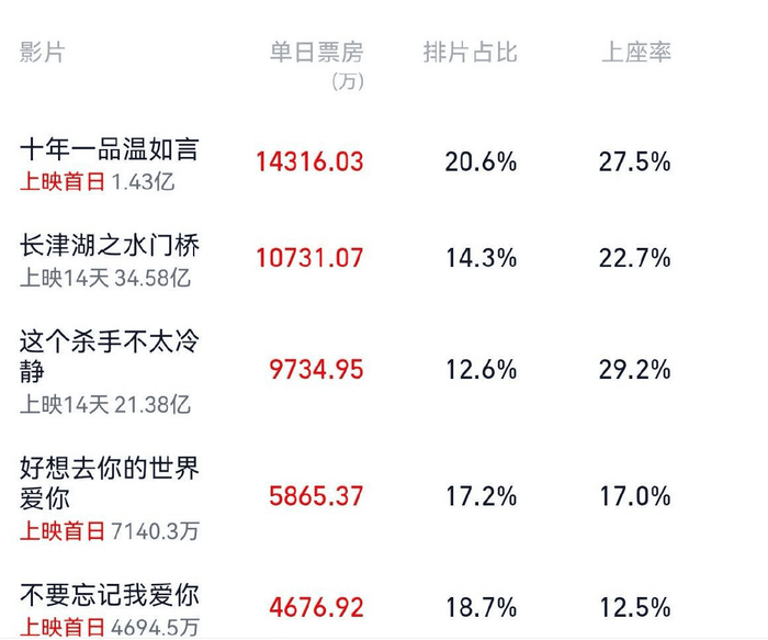 Vì sao phim Hoa ngữ lãng mạn ra rạp mùa Valentine lại thất bại ê chề? Ảnh 9