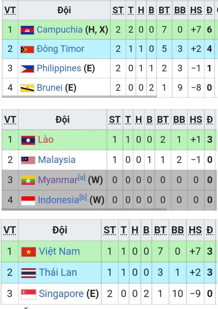 Việt Nam, Lào và Campuchia đứng đầu 3 bảng đấu ở giải Đông Nam Á 2022.