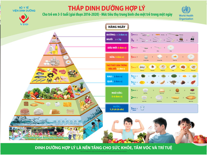 Tháp dinh dưỡng cho trẻ từ 3-5 tuổi