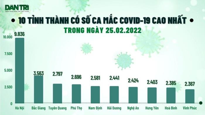 Sáng 26/2, hơn 15.800 ca khỏi bệnh, số F0 lập đỉnh mới ở nhiều nơi Ảnh 1