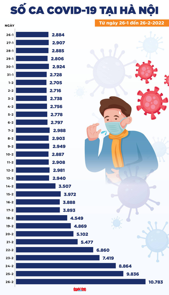Tin COVID-19 chiều 26-2: Cả nước 77.982 ca nhiễm mới, 28 tỉnh thành ghi nhận trên 1.000 ca Ảnh 1