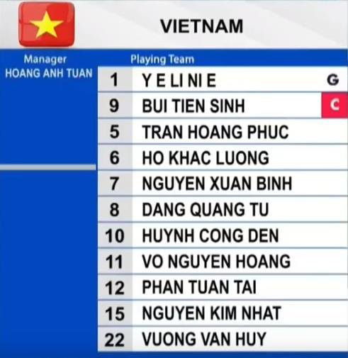  Đây là đội hình xuất phát của U18 Việt Nam trong ngày thua Canpuchia. Có dễ dàng nhận ra nhiều cái tên cùng U23 Việt Nam vô địch U23 Đông Nam Á.