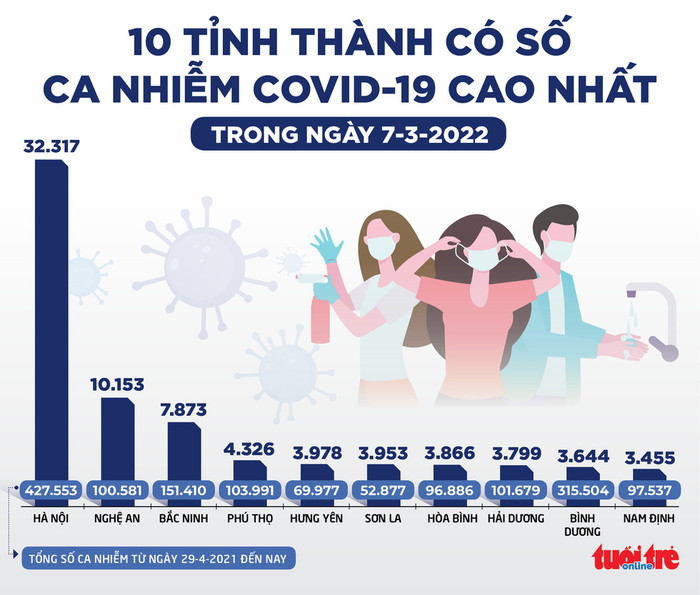 Tin sáng 8-3: Tiếp tục 'lập đỉnh' ca COVID-19 mới, các địa phương dịch nóng ứng phó thế nào? Ảnh 1