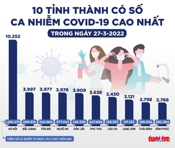 Tin sáng 28-3: Trên 3.400 tỉ mua vắc xin COVID-19 cho trẻ 5 đến dưới 12 tuổi đã có 2 nhà tài trợ Ảnh 3