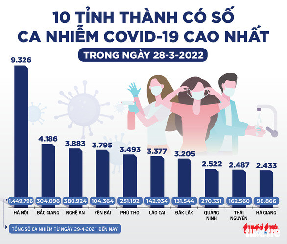 Tin sáng 29-3: TP.HCM ca mới giảm sâu nhưng ca nặng tăng nhẹ; Hà Nội, TP.HCM đều là 'vùng xanh' Ảnh 2