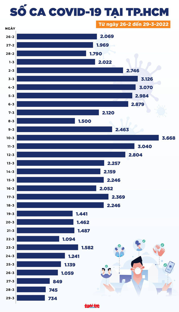 Tin COVID-19 chiều 29-3: Cả nước 88.378 ca mới, 1.679.138 bệnh nhân được công bố khỏi Ảnh 2