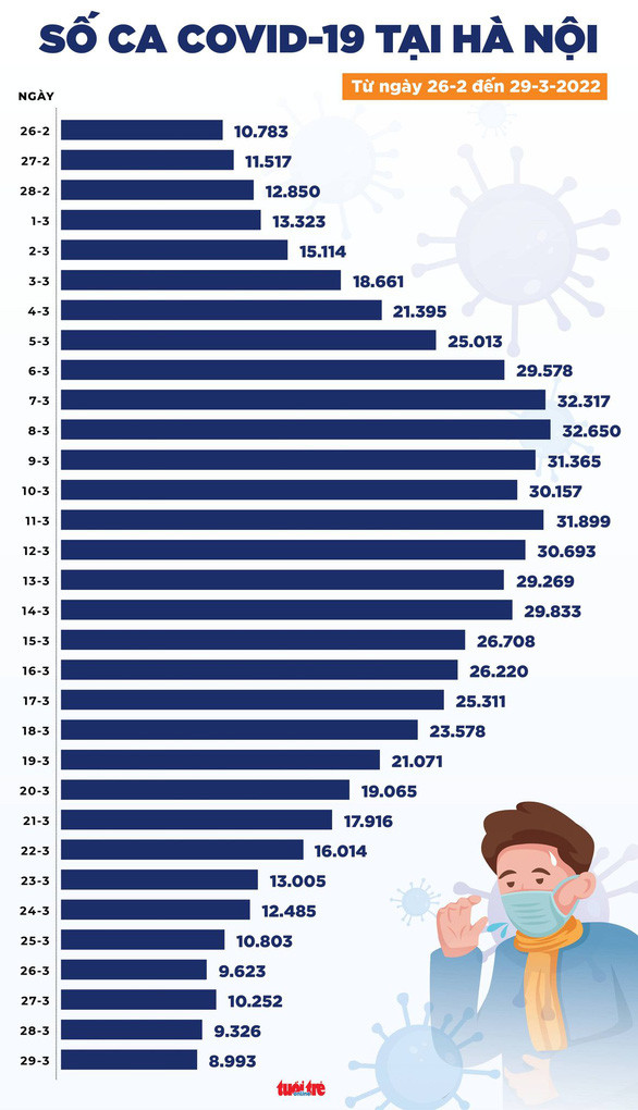 Tin COVID-19 chiều 29-3: Cả nước 88.378 ca mới, 1.679.138 bệnh nhân được công bố khỏi Ảnh 3