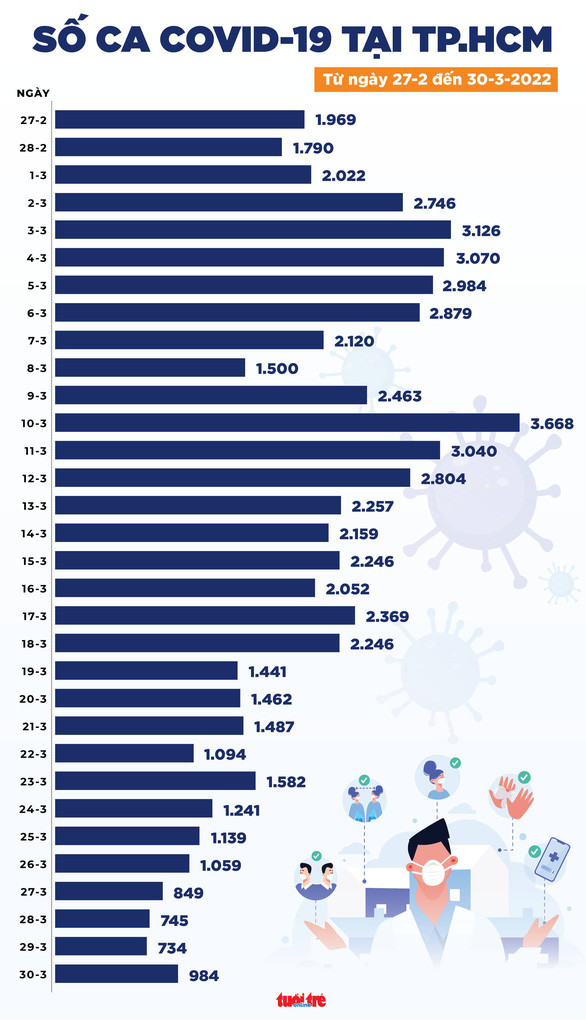 Tin COVID-19 chiều 30-3: Cả nước 85.765 ca, 114.685 ca khỏi bệnh, 41 ca tử vong Ảnh 2