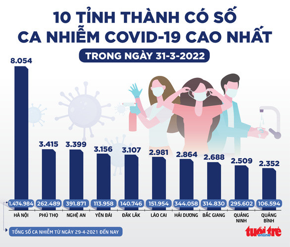 Tin sáng 1-4: Phê duyệt vắc xin Moderna liều dành cho trẻ em; 60% ca COVID-19 tử vong có bệnh nền Ảnh 3