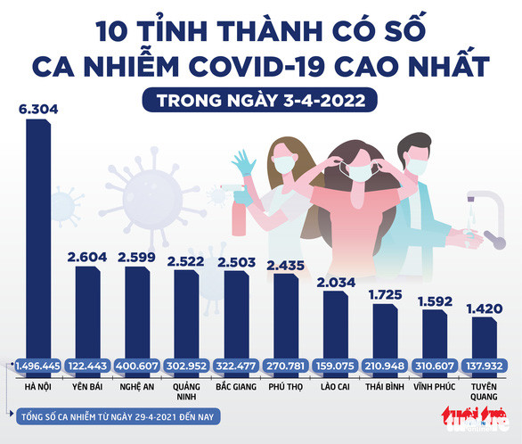 Tin sáng 4-4: Ca COVID-19 Hà Nội còn hơn 19% so với cao điểm; trên 14 tuổi khám bệnh dùng căn cước Ảnh 3