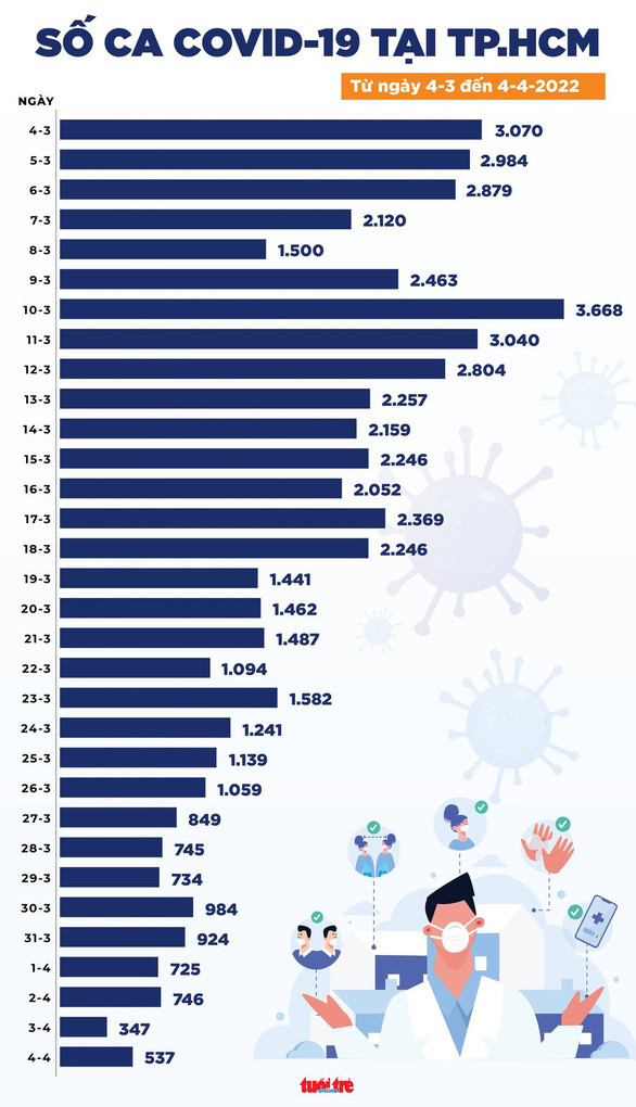 Tin COVID-19 chiều 4-4: Hà Nội xuống còn 5.868 ca nhiễm mới, TP.HCM 537 ca Ảnh 2
