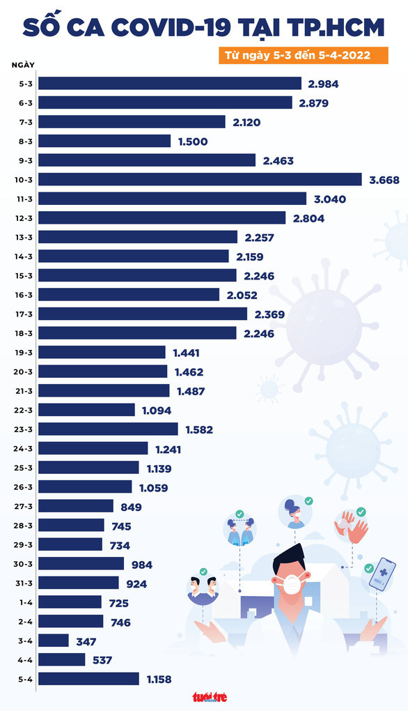 Tin COVID-19 chiều 5-4: Số ca nhiễm mới tăng trở lại, TP.HCM tăng gấp đôi Ảnh 2