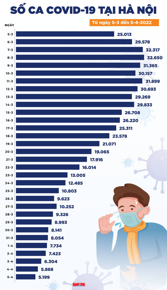 Tin COVID-19 chiều 5-4: Số ca nhiễm mới tăng trở lại, TP.HCM tăng gấp đôi Ảnh 3